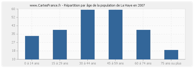 Répartition par âge de la population de La Haye en 2007
